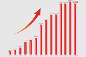 大族激光2017年上半年销售收入55.36亿元，同比增长77.3%